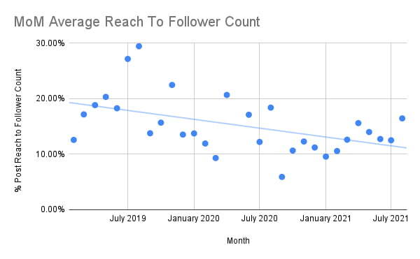Instagram organic reach trends month over month