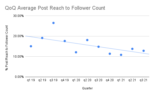 Instagram organic reach trends quarter over quarter