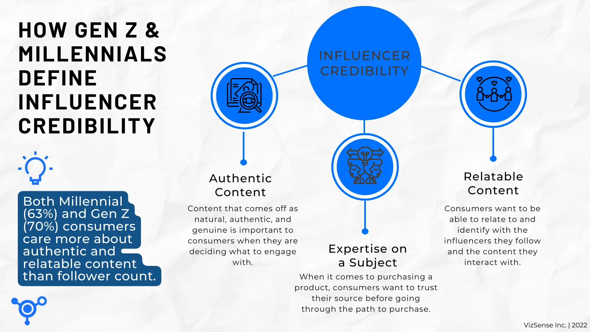 Image showing that both Millennials (63%) and Gen Z (70%) consumers care more about authentic and relatable content than follower count on Social Media.