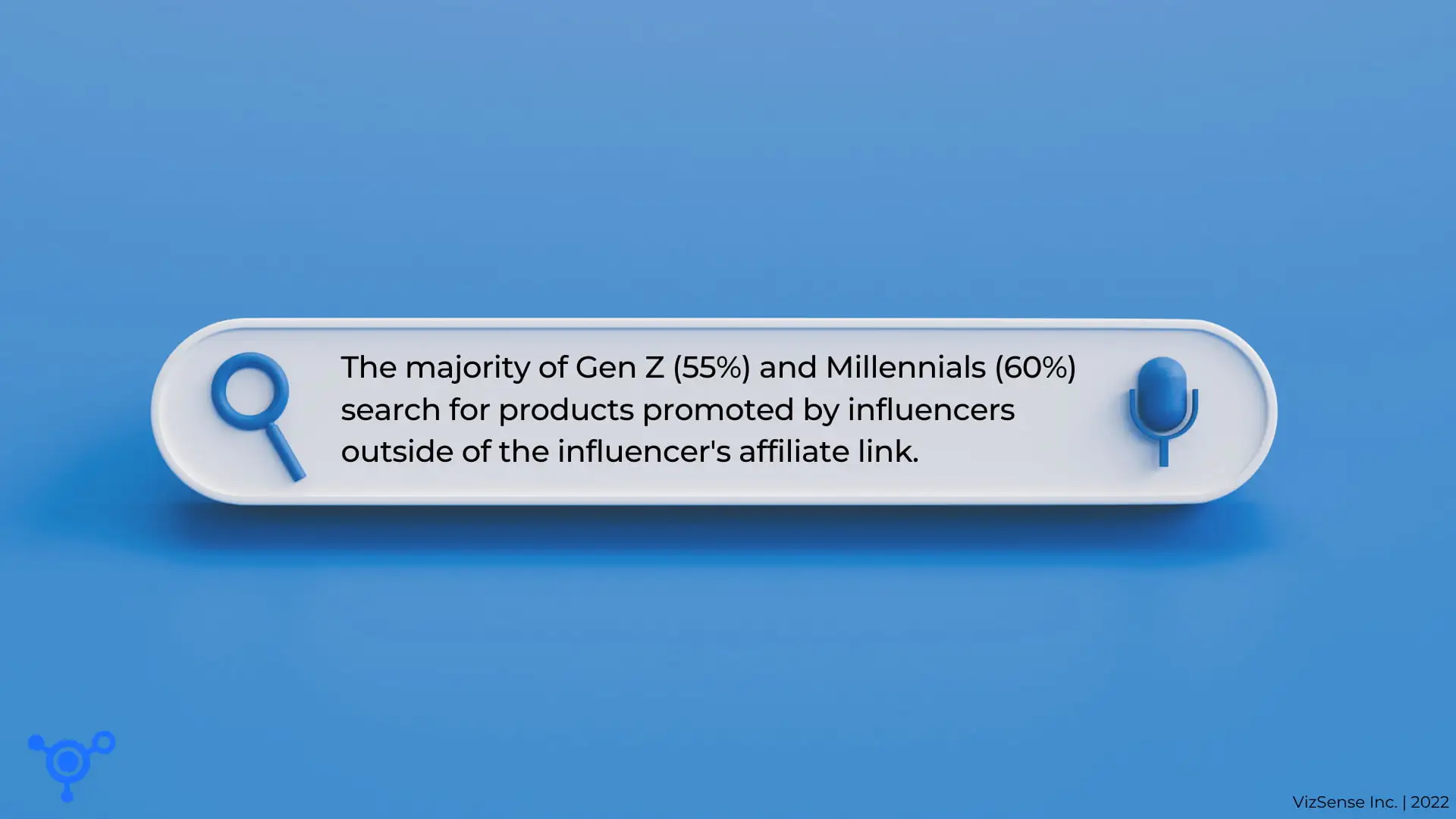 Image that has 'The majority of Gen Z (55%) and Millenials (60%) search for products promoted by influencers outside of the influencer's affiliate link' inside of a Google like search bar.