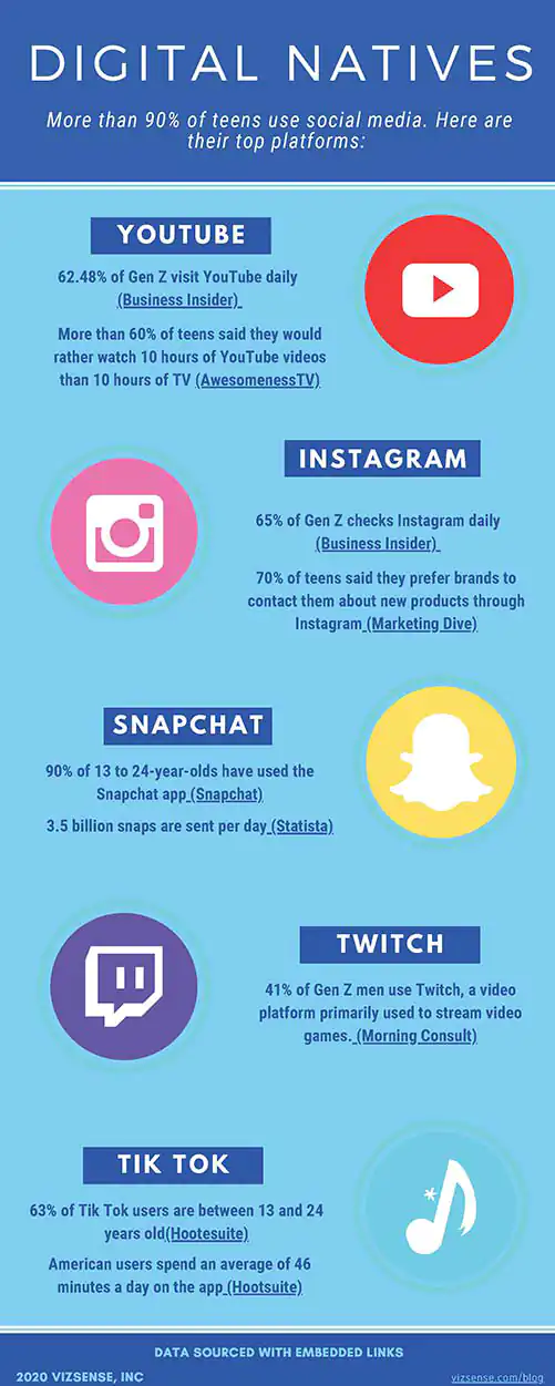 Inforgraphic explaining the stats behing gen-z's use of social media 1/2