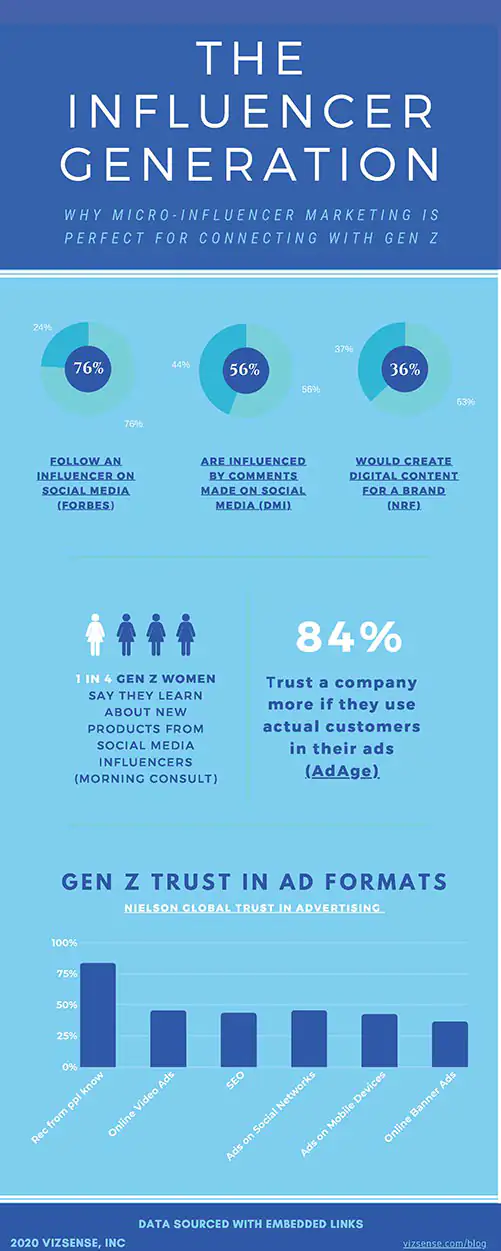 Inforgraphic explaining the stats behing gen-z's use of social media 2/2