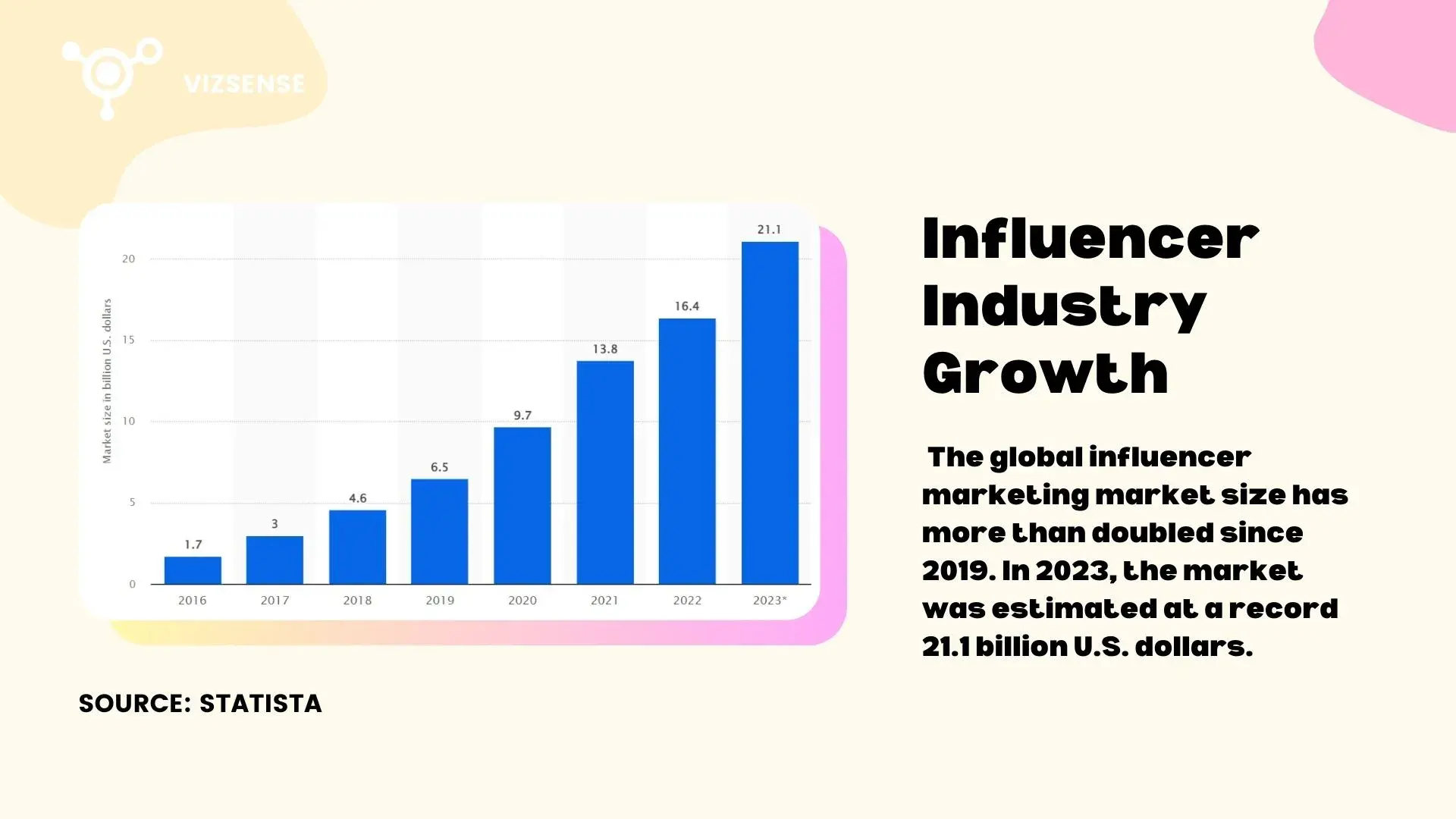 The influencer marketing agency has seen constant growth since 2016 and is now at an estimated 21.1 billion US dollars.