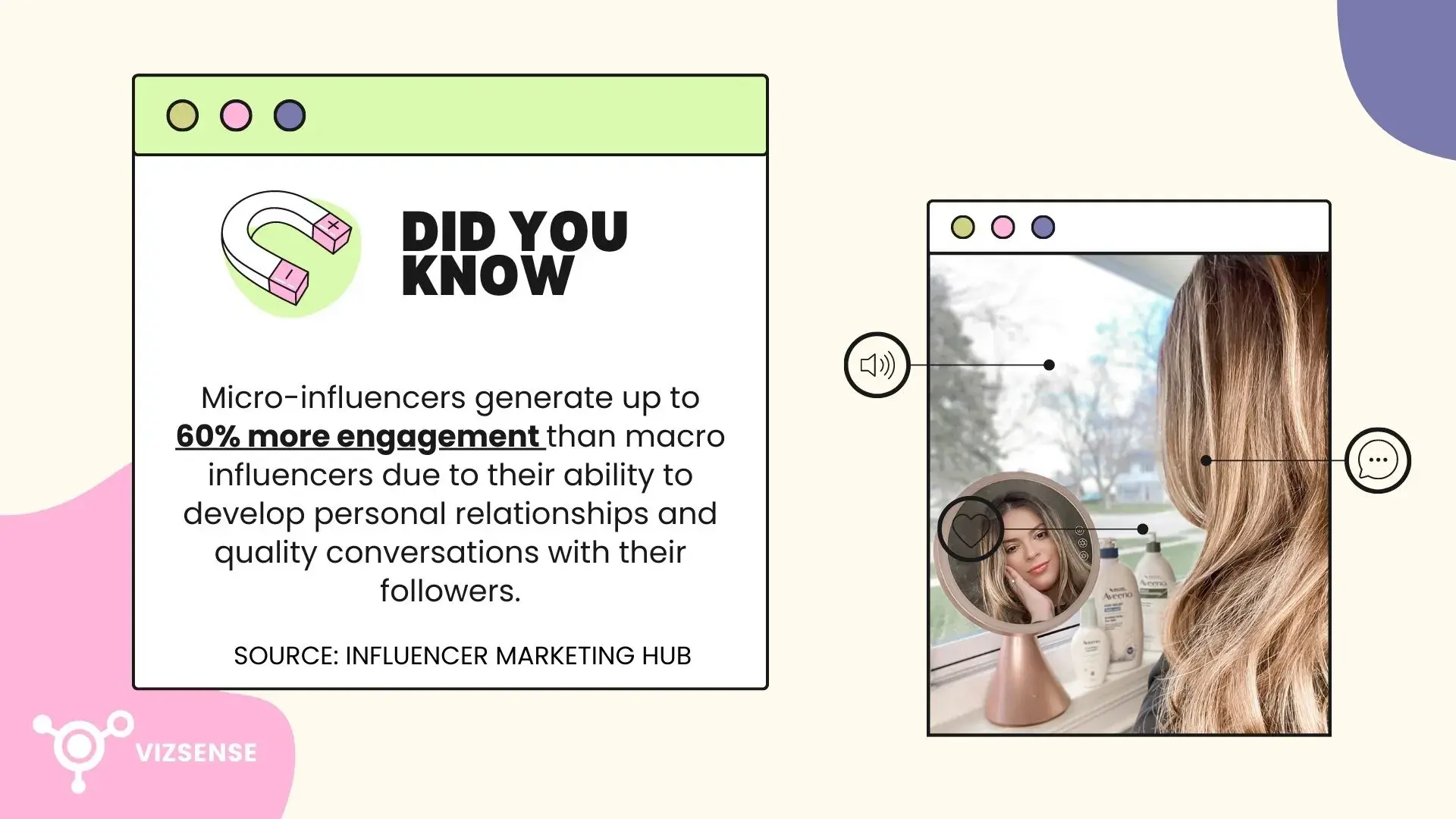 Micro-Influencer content is 60% more engaging than macro-influencer contentMicro-Influencer content is 60% more engaging than macro-influencer content