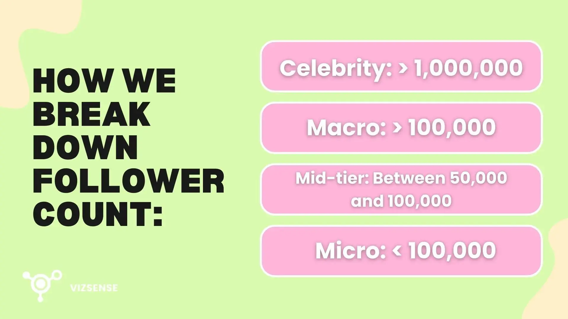 Micro influencers have less than 100000 followers while macro influencers have any number of followers between 100000 and 500000