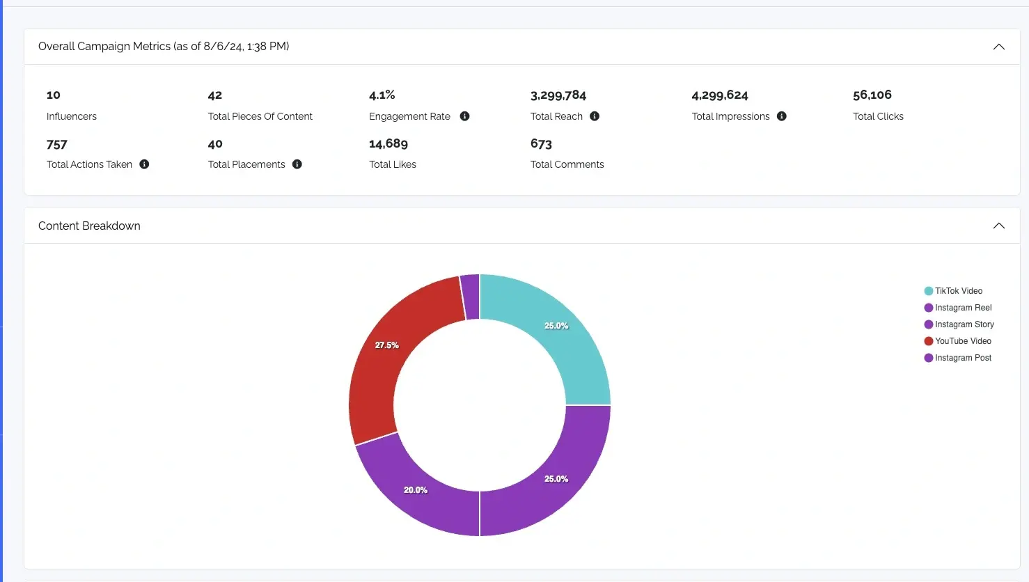 Picture displaying campaign's metrics